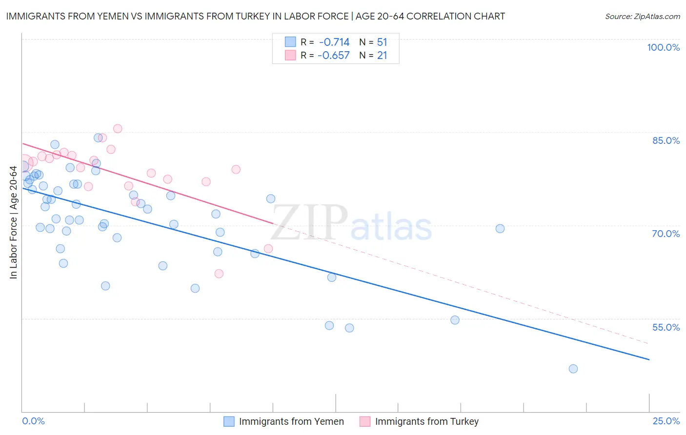 Immigrants from Yemen vs Immigrants from Turkey In Labor Force | Age 20-64