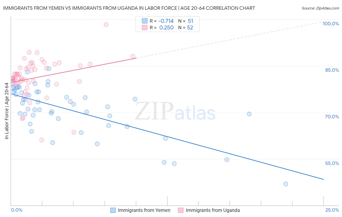 Immigrants from Yemen vs Immigrants from Uganda In Labor Force | Age 20-64