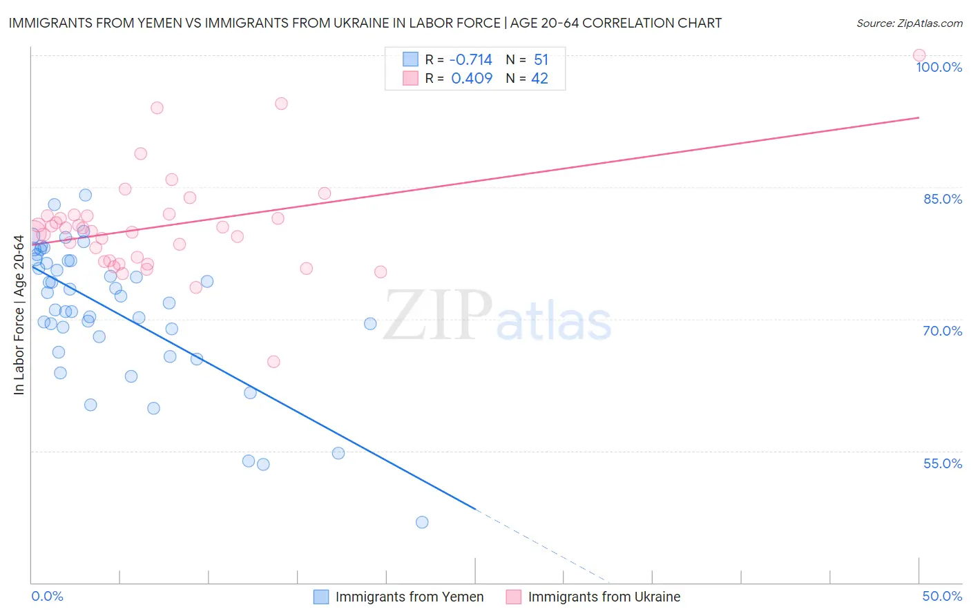 Immigrants from Yemen vs Immigrants from Ukraine In Labor Force | Age 20-64