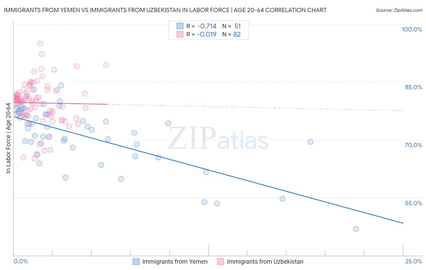 Immigrants from Yemen vs Immigrants from Uzbekistan In Labor Force | Age 20-64