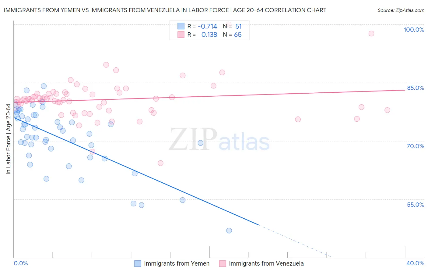 Immigrants from Yemen vs Immigrants from Venezuela In Labor Force | Age 20-64