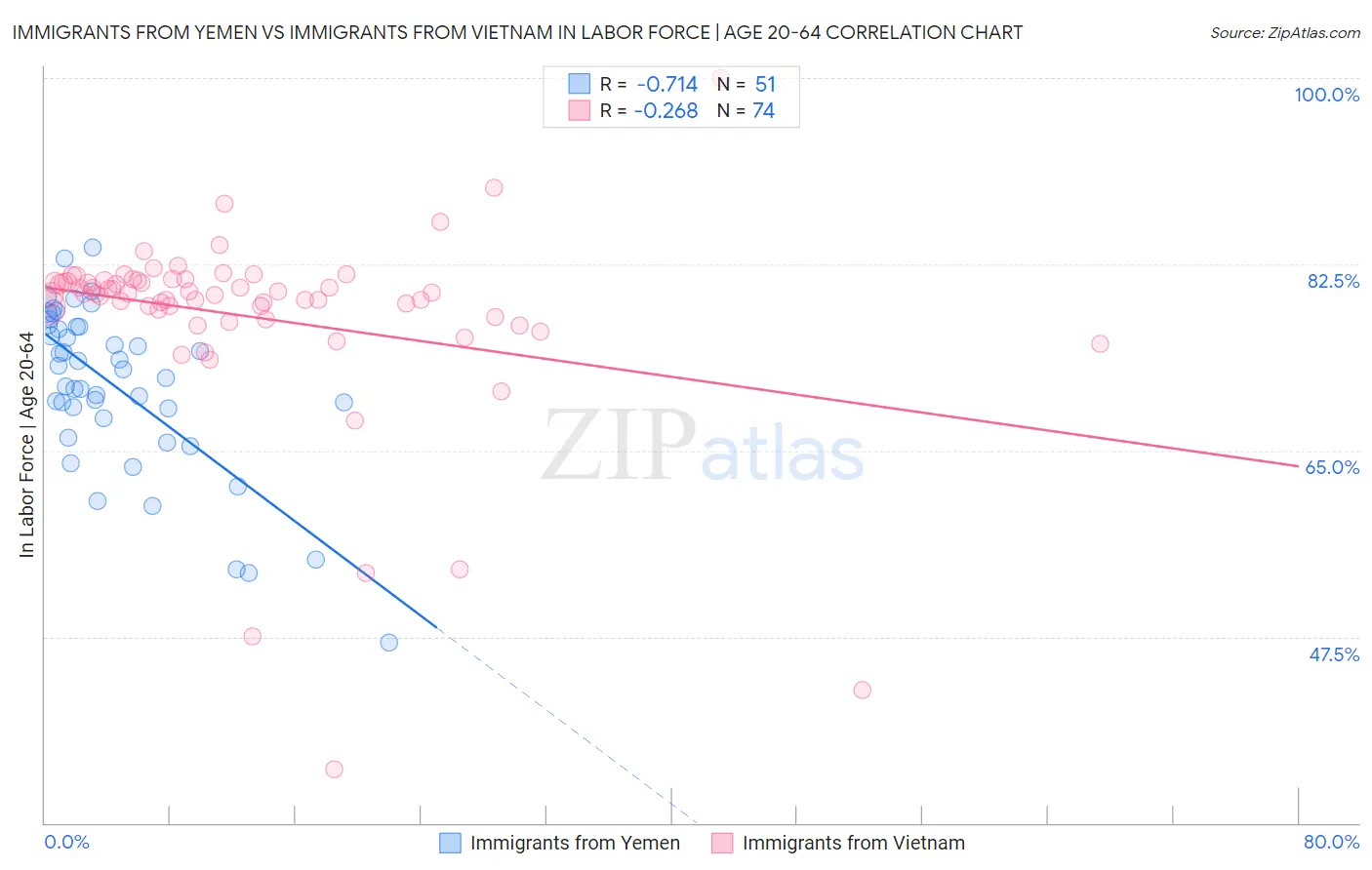 Immigrants from Yemen vs Immigrants from Vietnam In Labor Force | Age 20-64