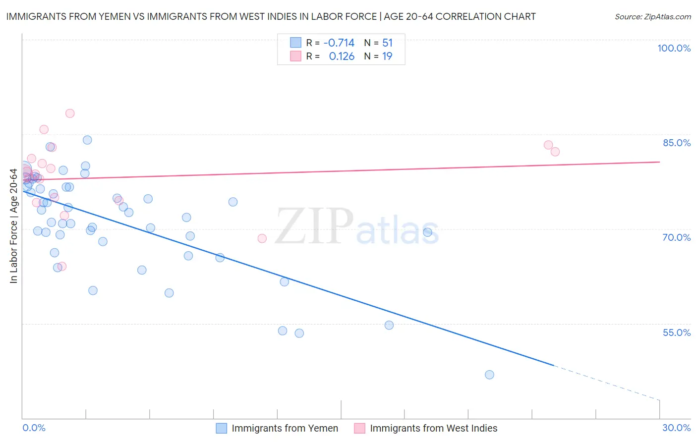 Immigrants from Yemen vs Immigrants from West Indies In Labor Force | Age 20-64
