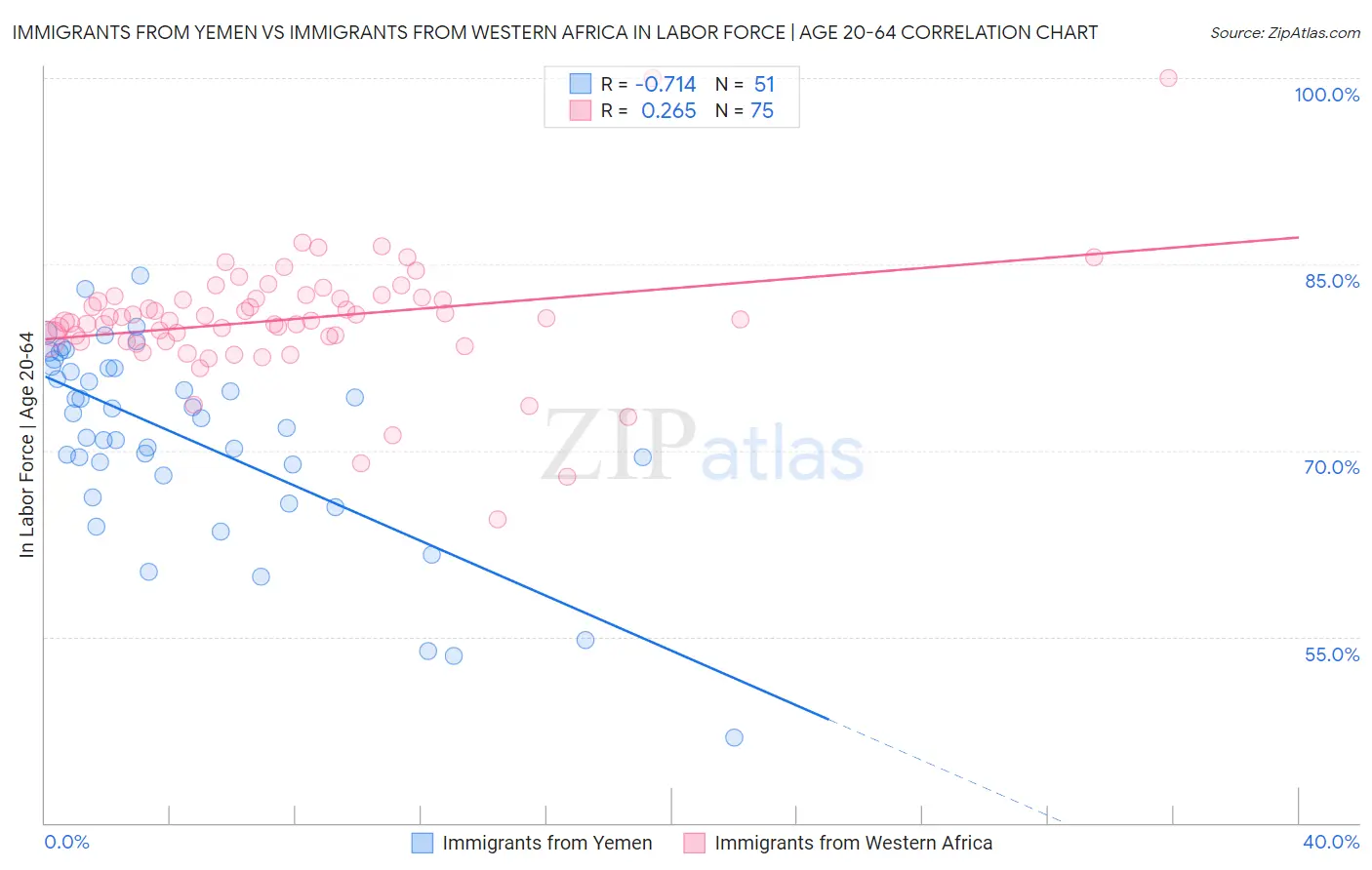 Immigrants from Yemen vs Immigrants from Western Africa In Labor Force | Age 20-64