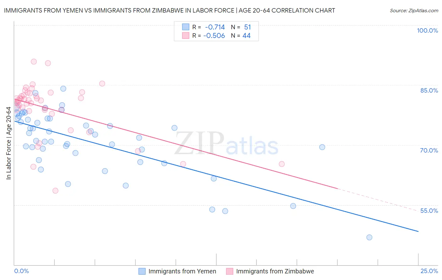 Immigrants from Yemen vs Immigrants from Zimbabwe In Labor Force | Age 20-64