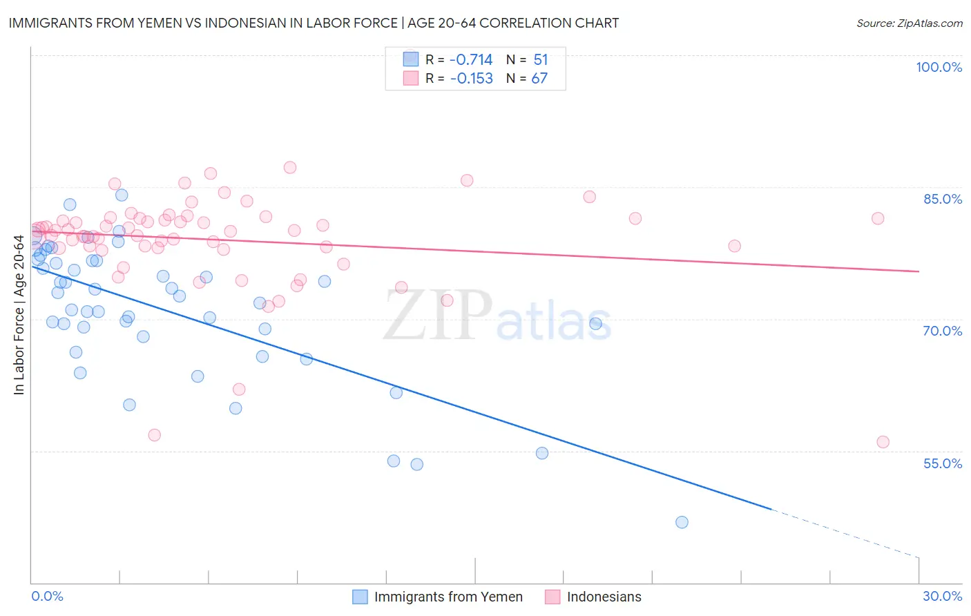 Immigrants from Yemen vs Indonesian In Labor Force | Age 20-64