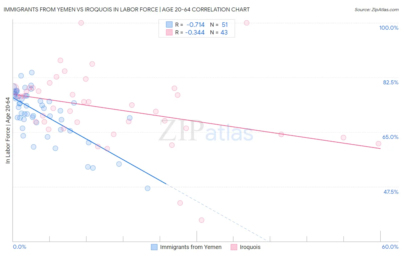 Immigrants from Yemen vs Iroquois In Labor Force | Age 20-64
