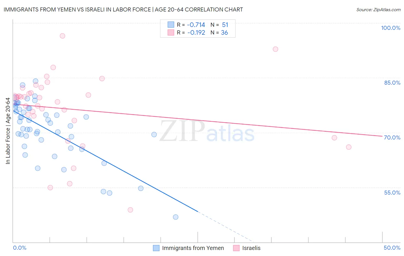 Immigrants from Yemen vs Israeli In Labor Force | Age 20-64