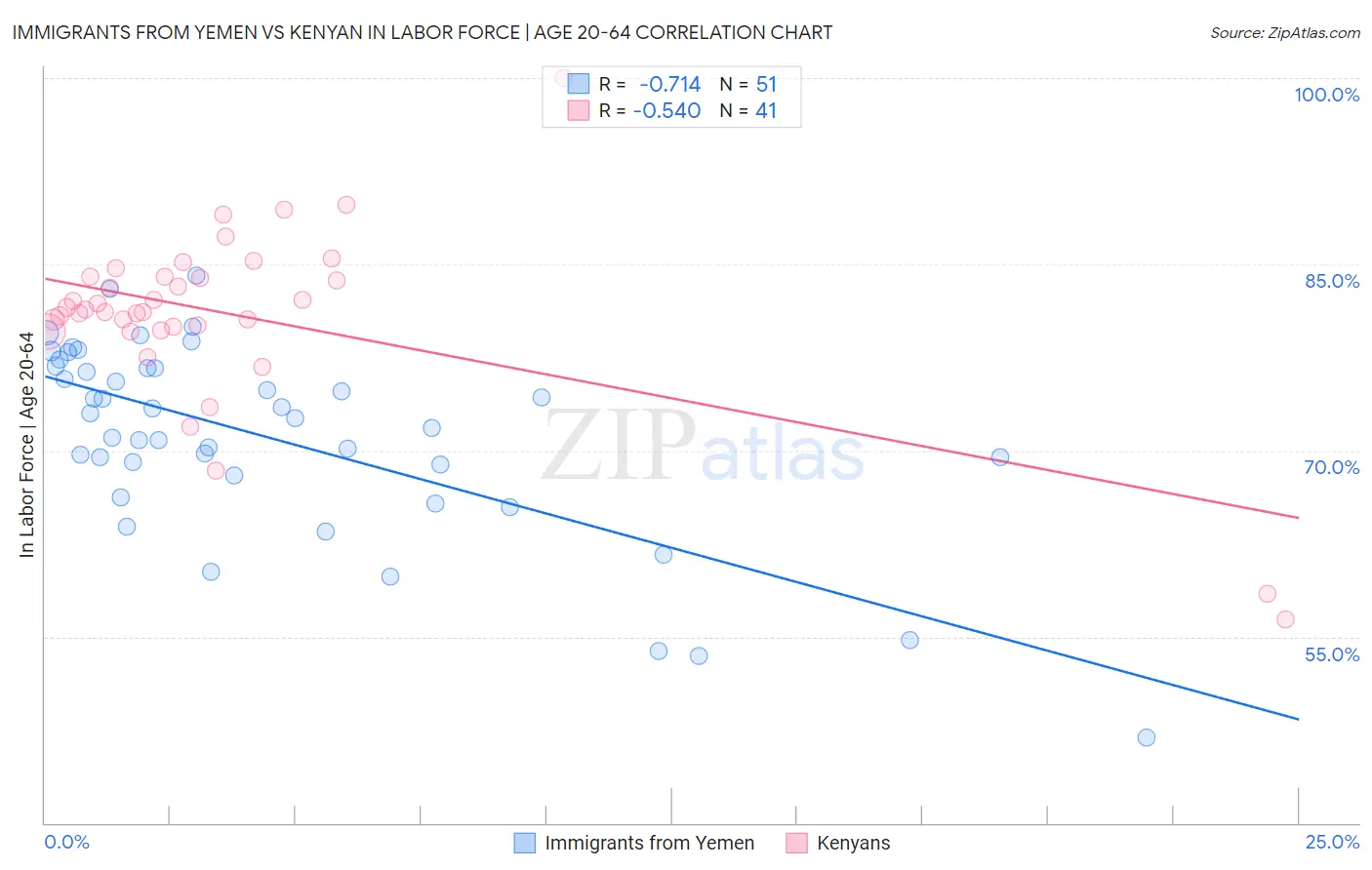 Immigrants from Yemen vs Kenyan In Labor Force | Age 20-64