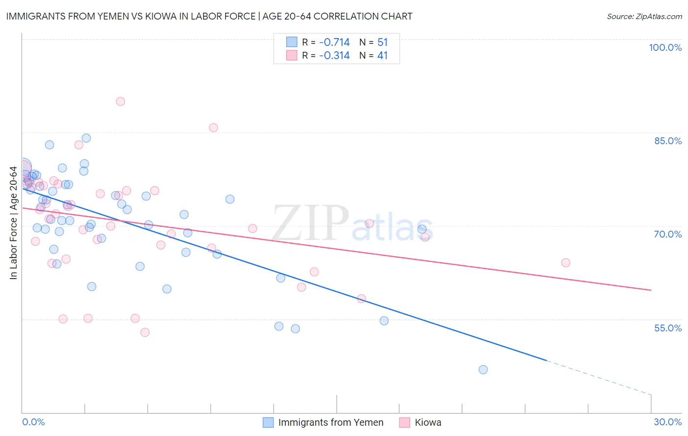 Immigrants from Yemen vs Kiowa In Labor Force | Age 20-64