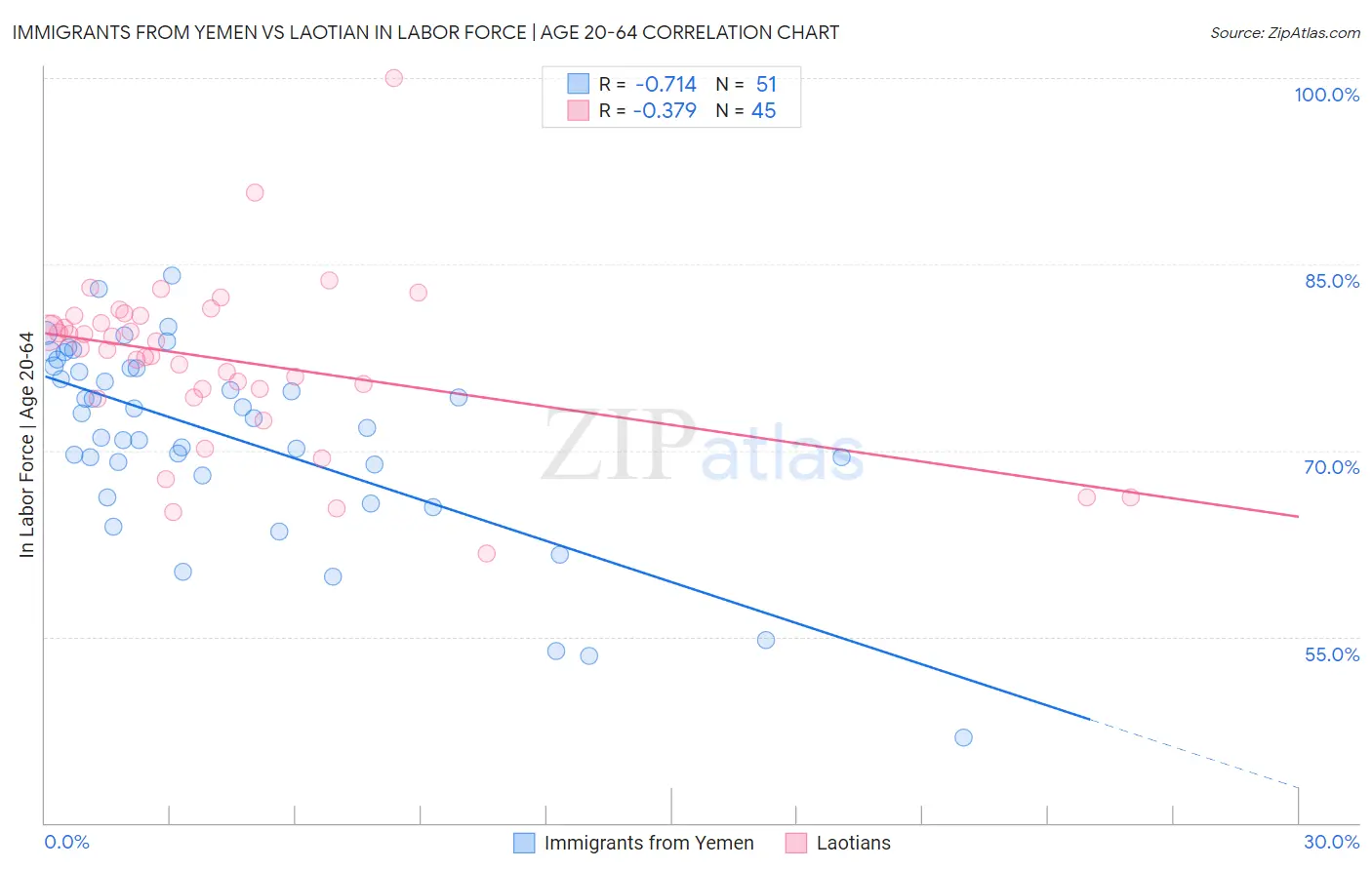 Immigrants from Yemen vs Laotian In Labor Force | Age 20-64