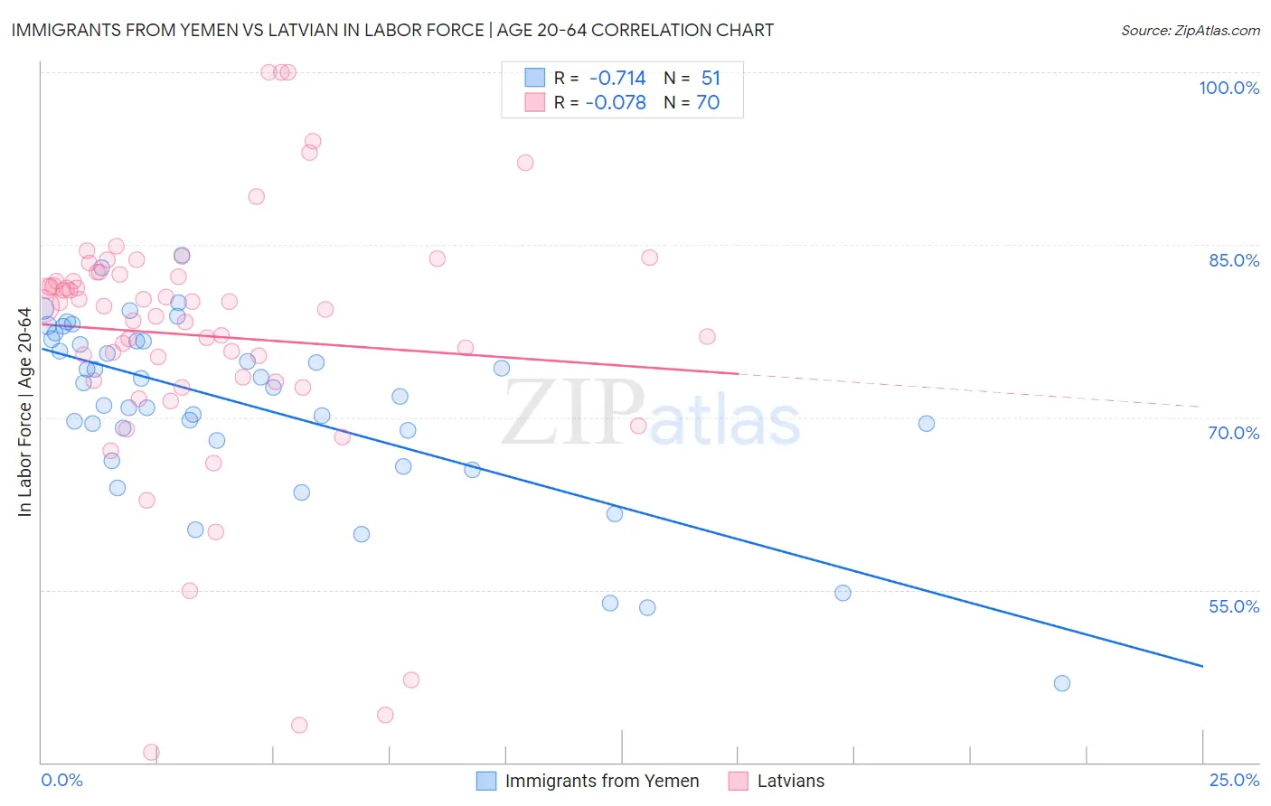 Immigrants from Yemen vs Latvian In Labor Force | Age 20-64