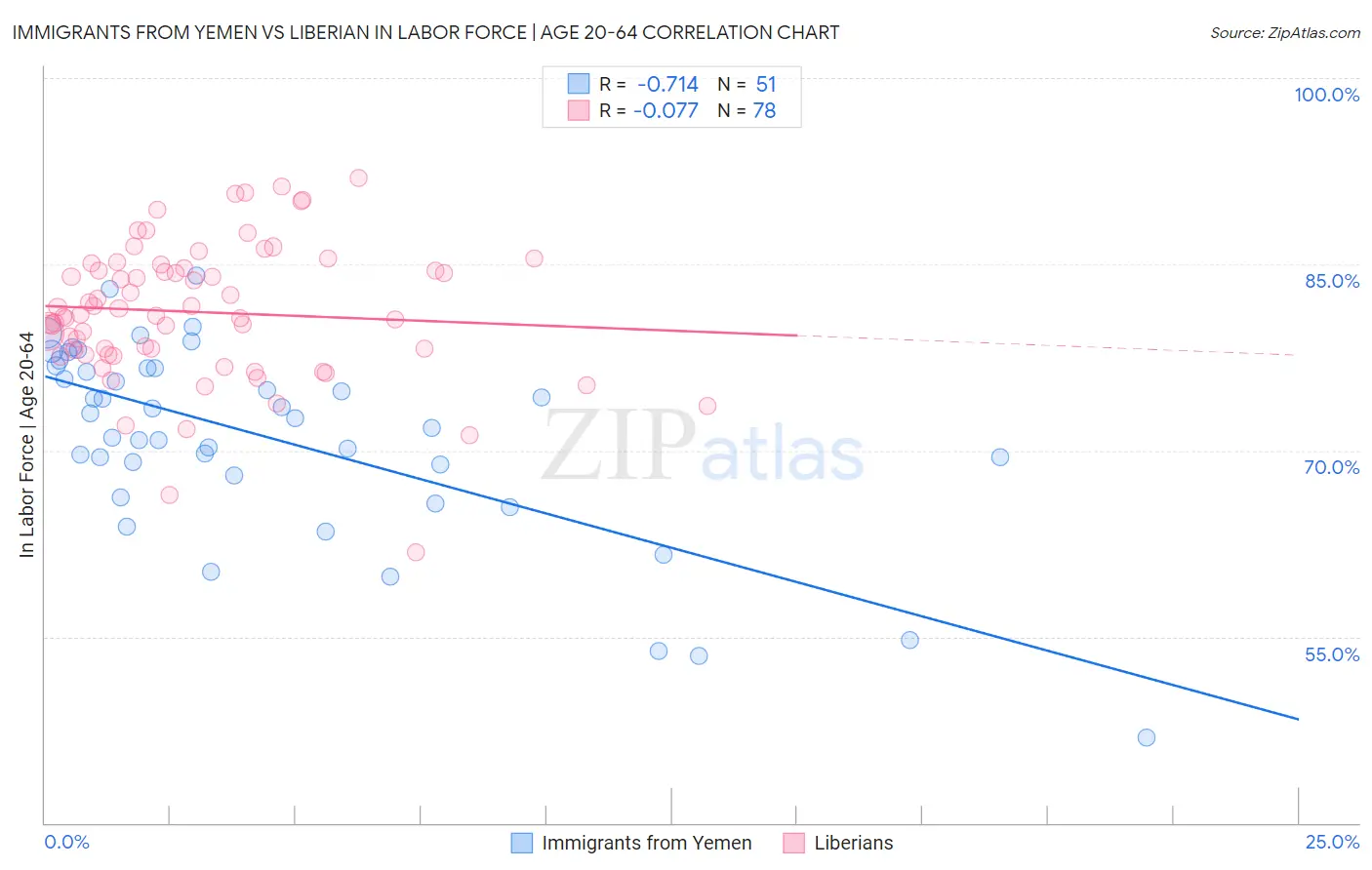 Immigrants from Yemen vs Liberian In Labor Force | Age 20-64