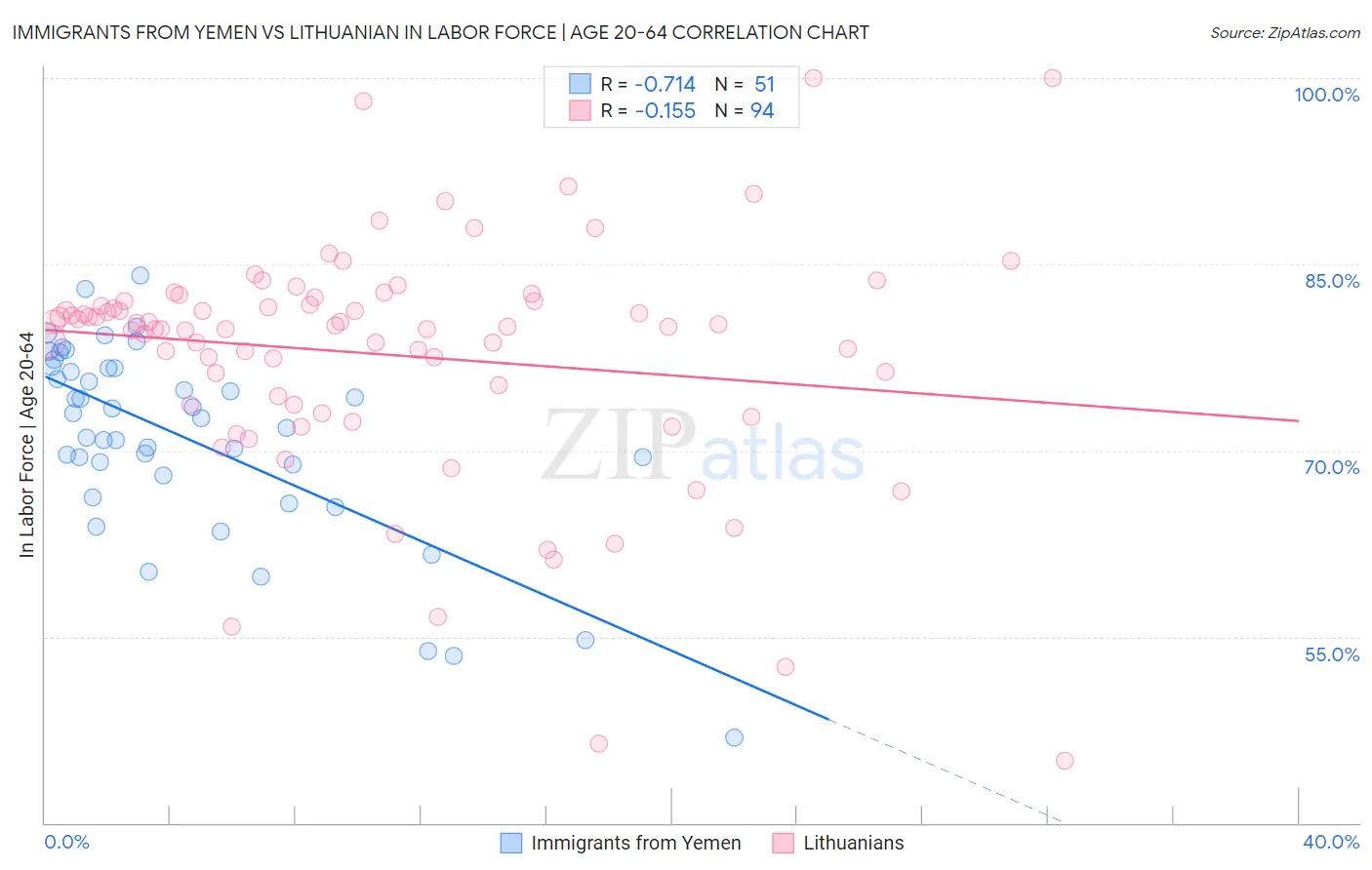 Immigrants from Yemen vs Lithuanian In Labor Force | Age 20-64
