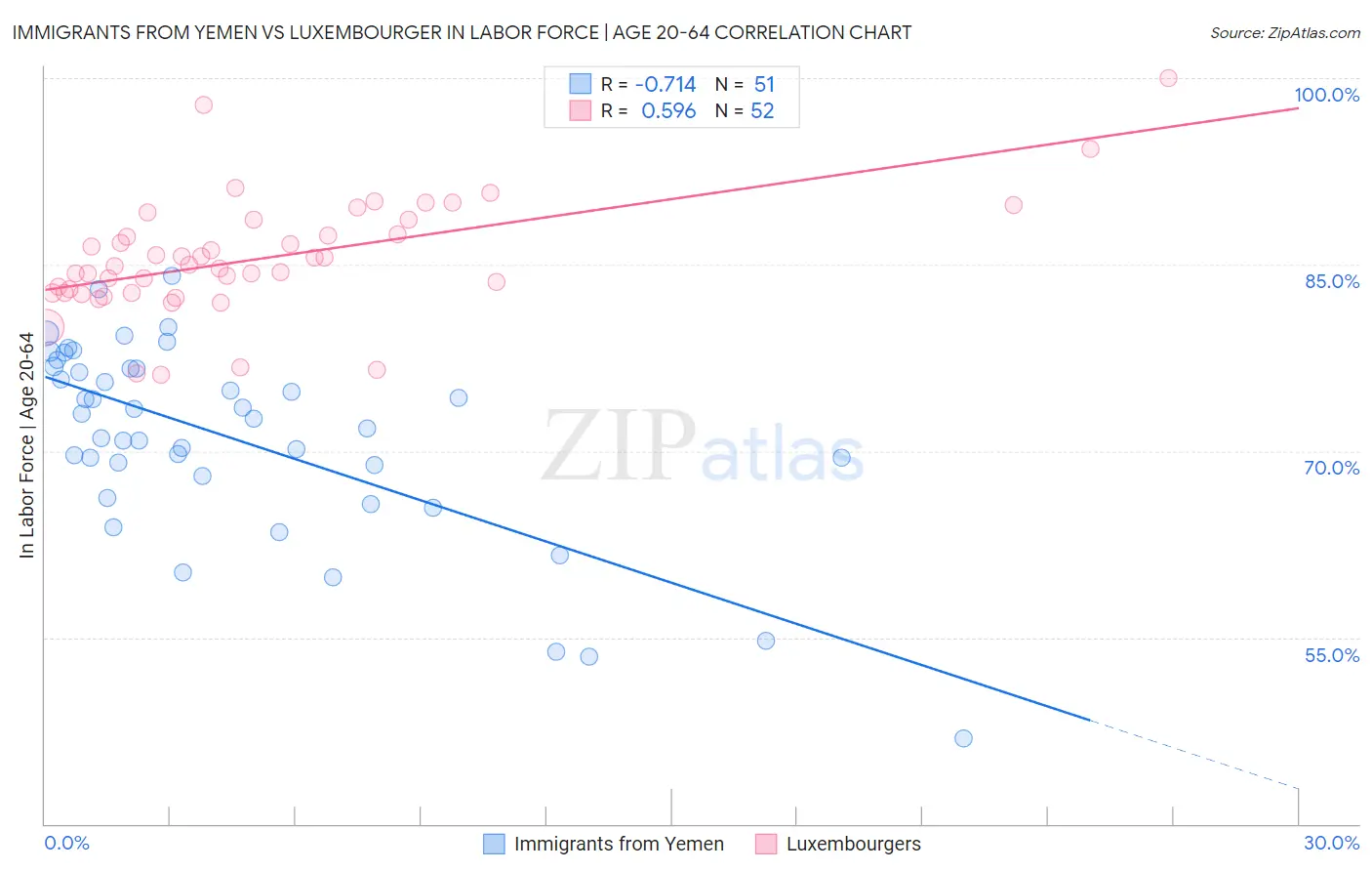 Immigrants from Yemen vs Luxembourger In Labor Force | Age 20-64
