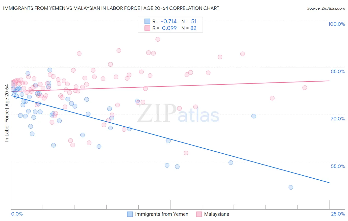 Immigrants from Yemen vs Malaysian In Labor Force | Age 20-64