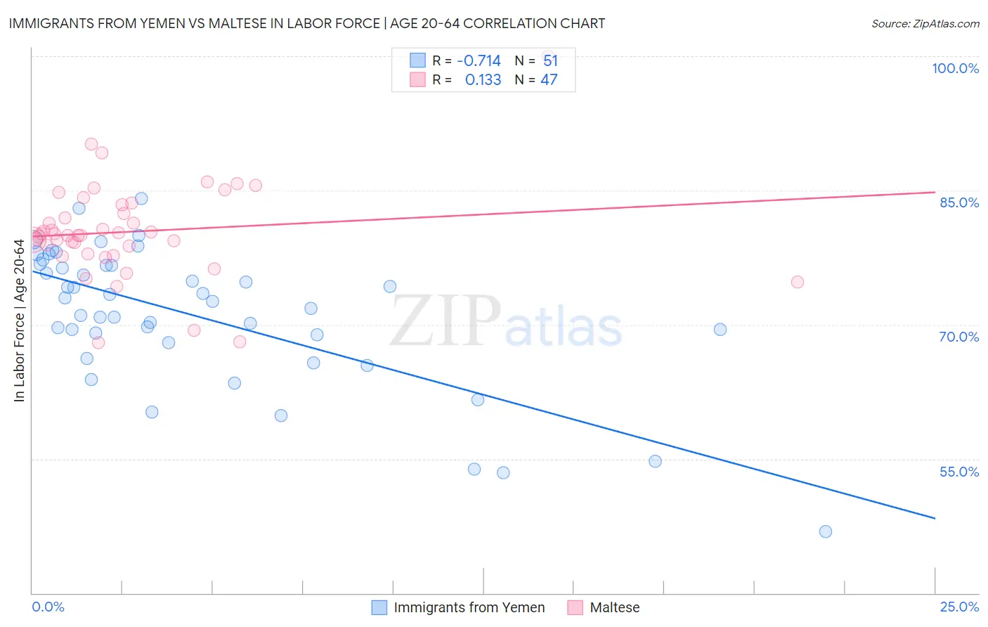 Immigrants from Yemen vs Maltese In Labor Force | Age 20-64