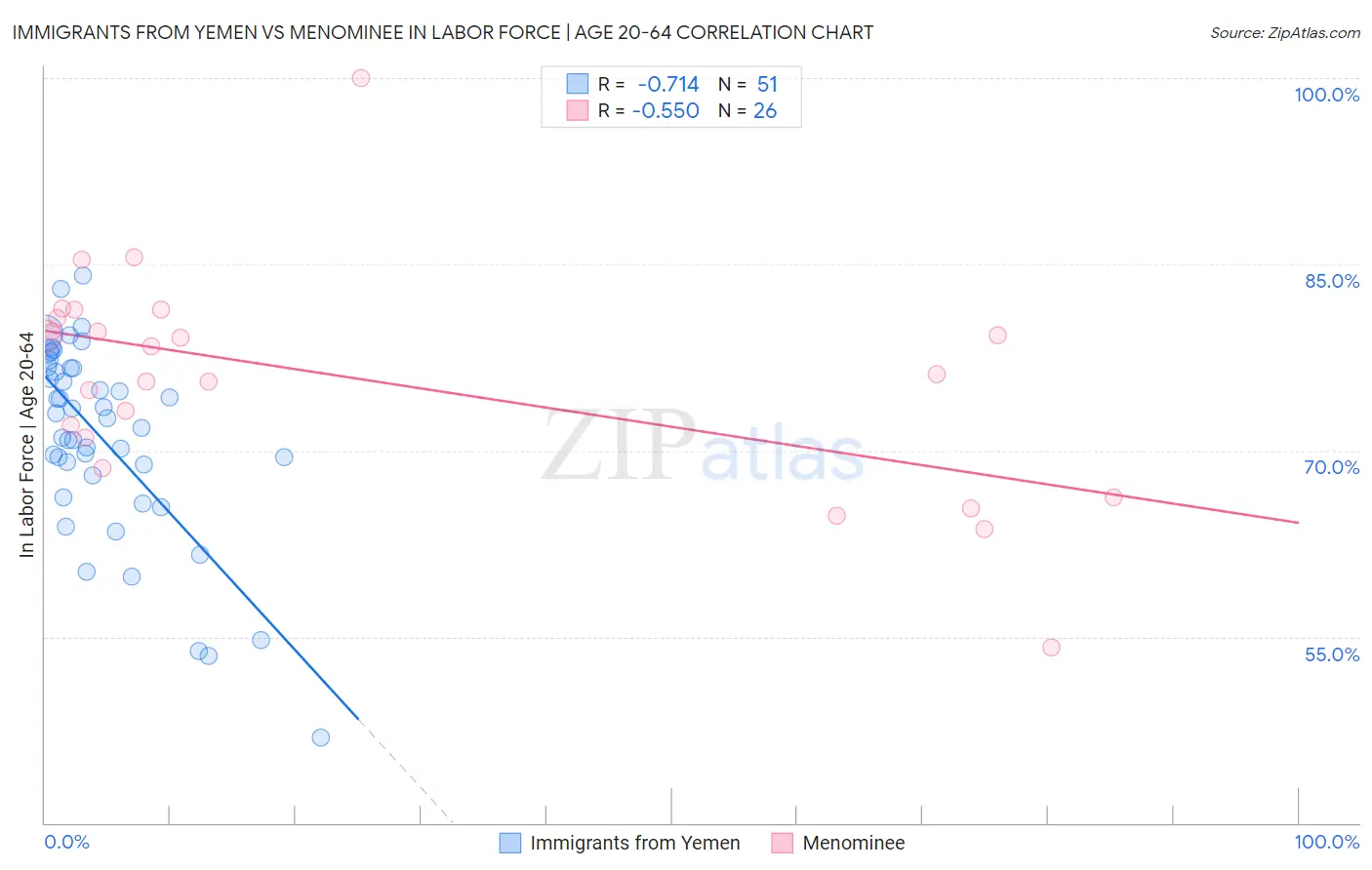 Immigrants from Yemen vs Menominee In Labor Force | Age 20-64
