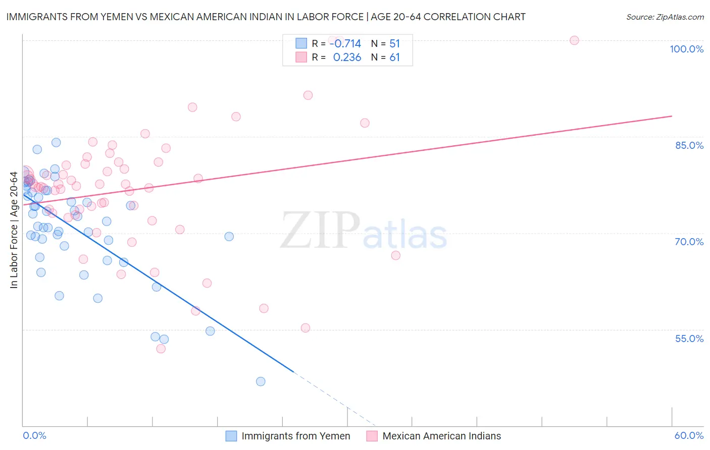 Immigrants from Yemen vs Mexican American Indian In Labor Force | Age 20-64