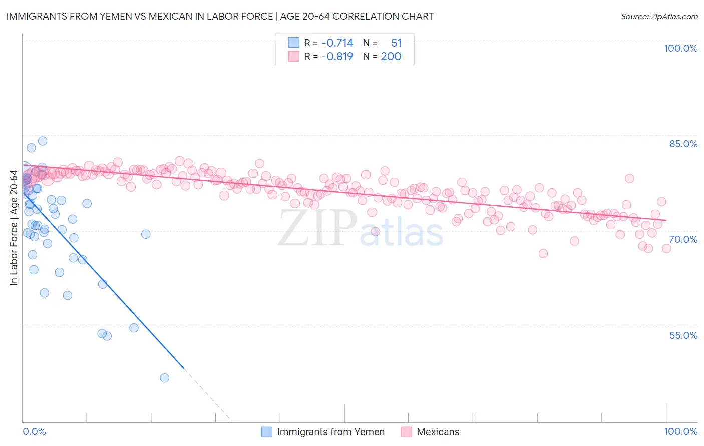 Immigrants from Yemen vs Mexican In Labor Force | Age 20-64