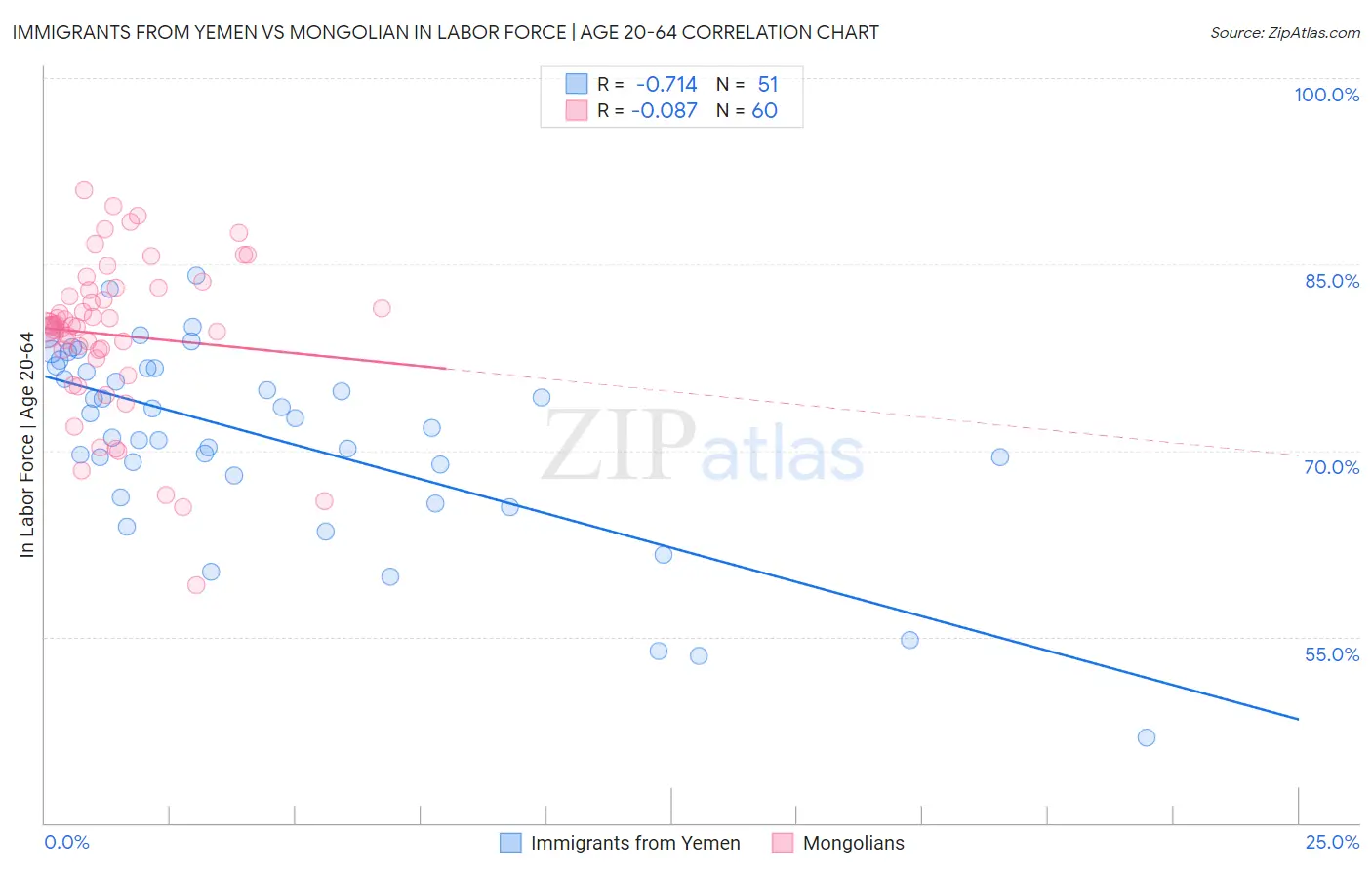 Immigrants from Yemen vs Mongolian In Labor Force | Age 20-64