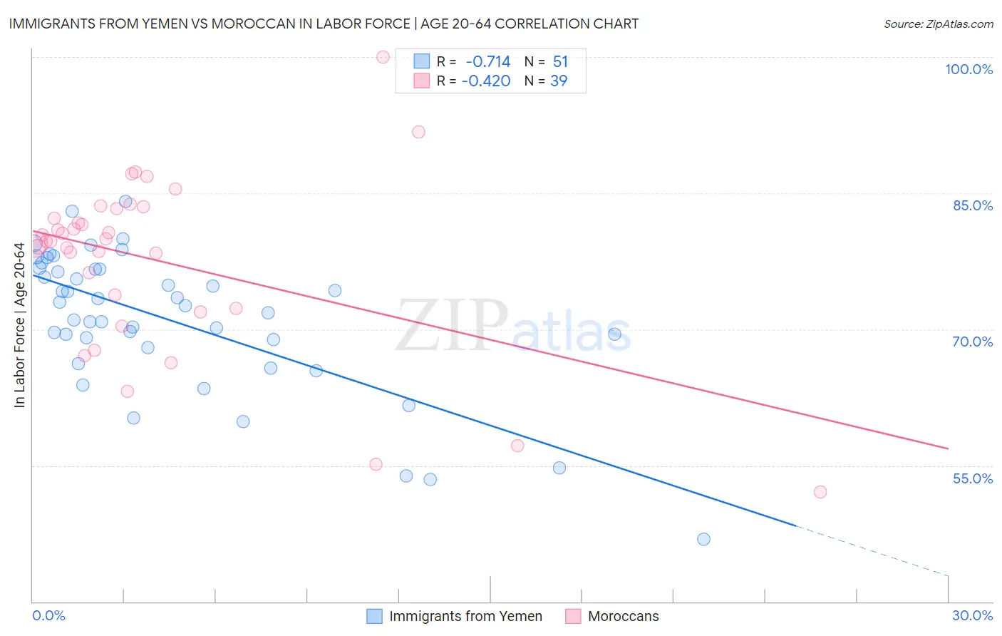 Immigrants from Yemen vs Moroccan In Labor Force | Age 20-64