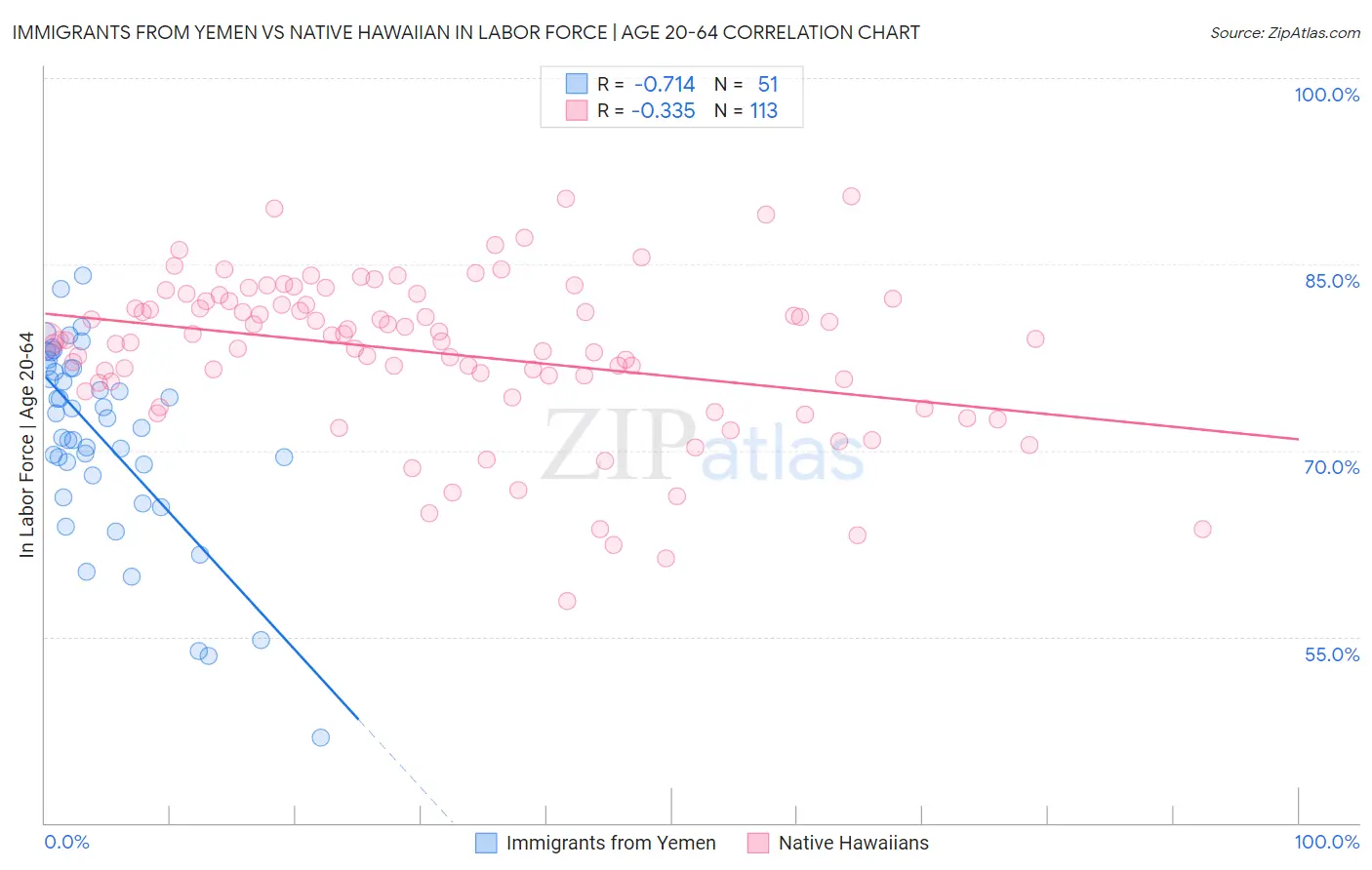 Immigrants from Yemen vs Native Hawaiian In Labor Force | Age 20-64