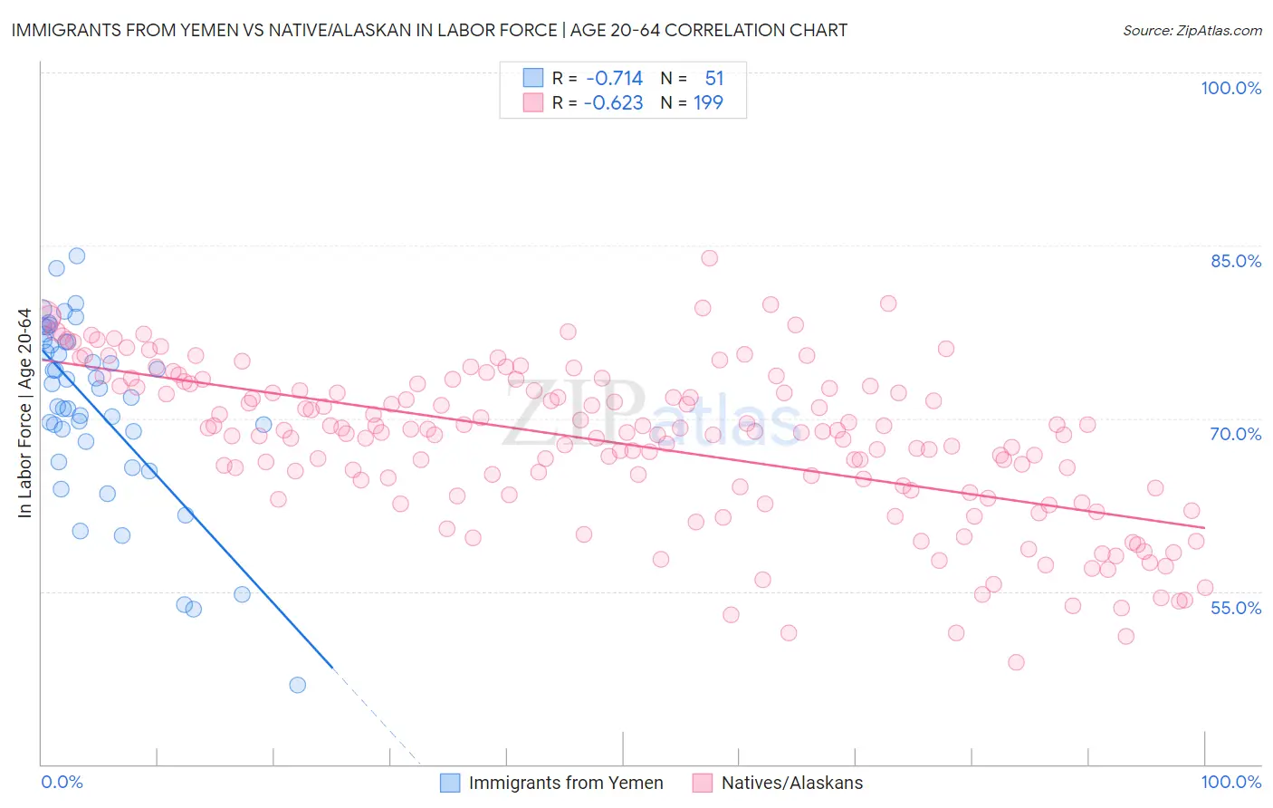 Immigrants from Yemen vs Native/Alaskan In Labor Force | Age 20-64