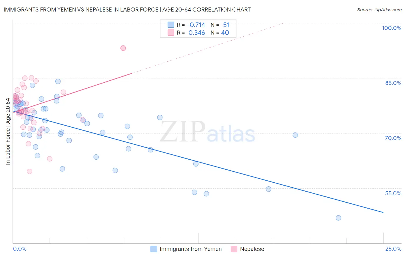 Immigrants from Yemen vs Nepalese In Labor Force | Age 20-64