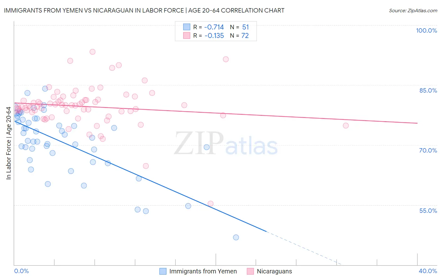 Immigrants from Yemen vs Nicaraguan In Labor Force | Age 20-64