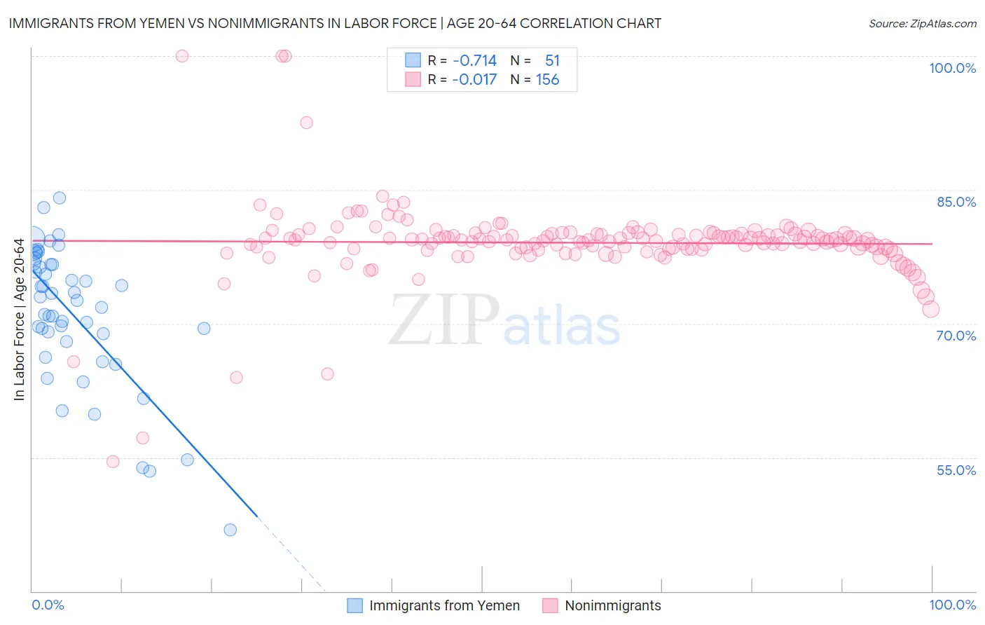 Immigrants from Yemen vs Nonimmigrants In Labor Force | Age 20-64