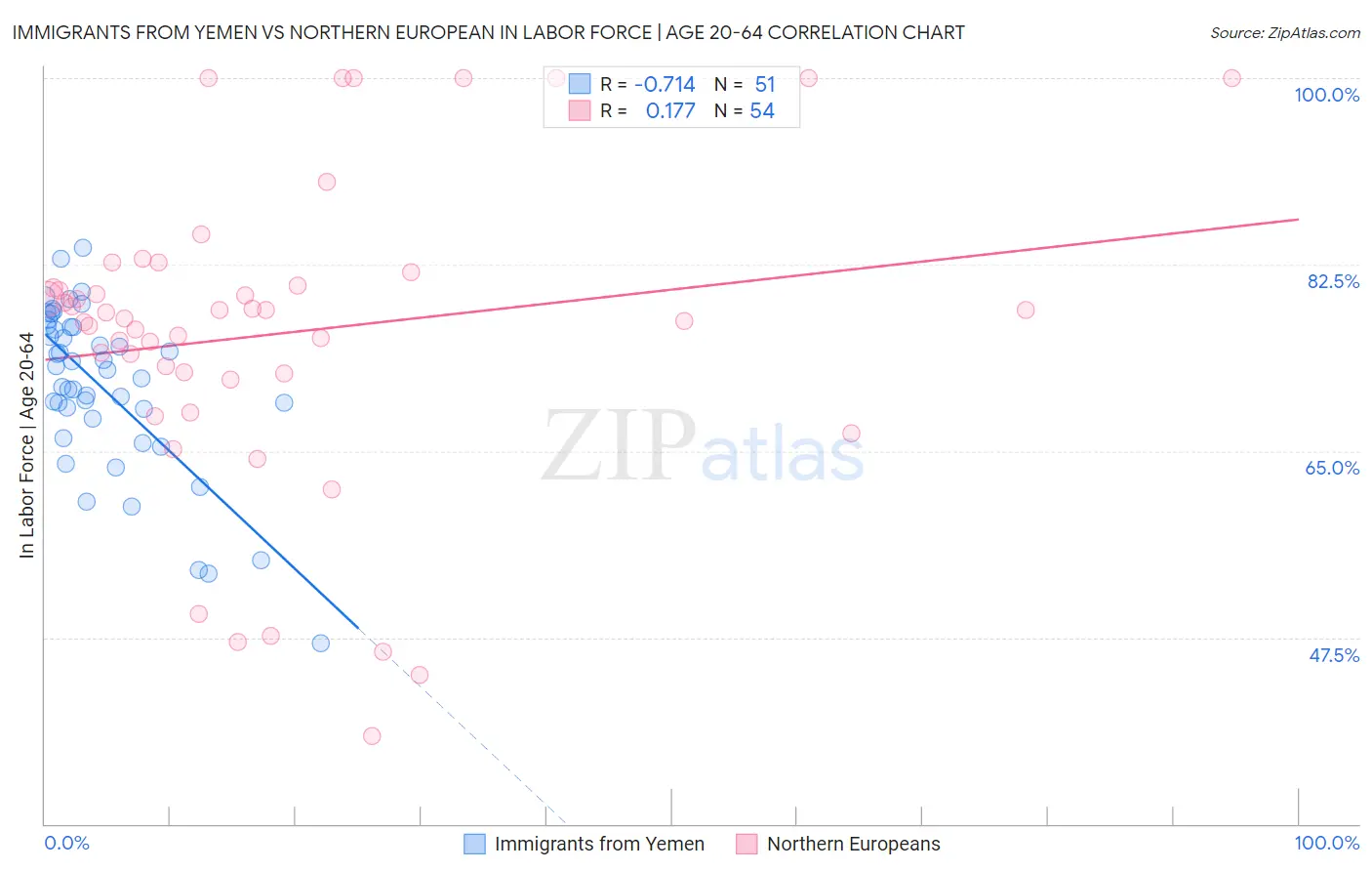Immigrants from Yemen vs Northern European In Labor Force | Age 20-64