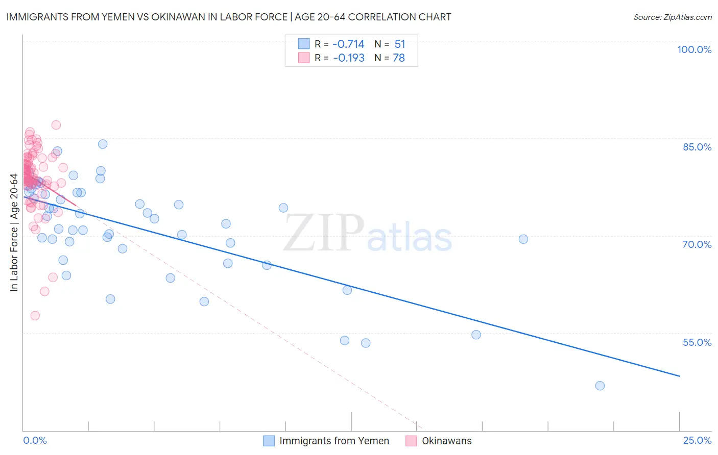 Immigrants from Yemen vs Okinawan In Labor Force | Age 20-64