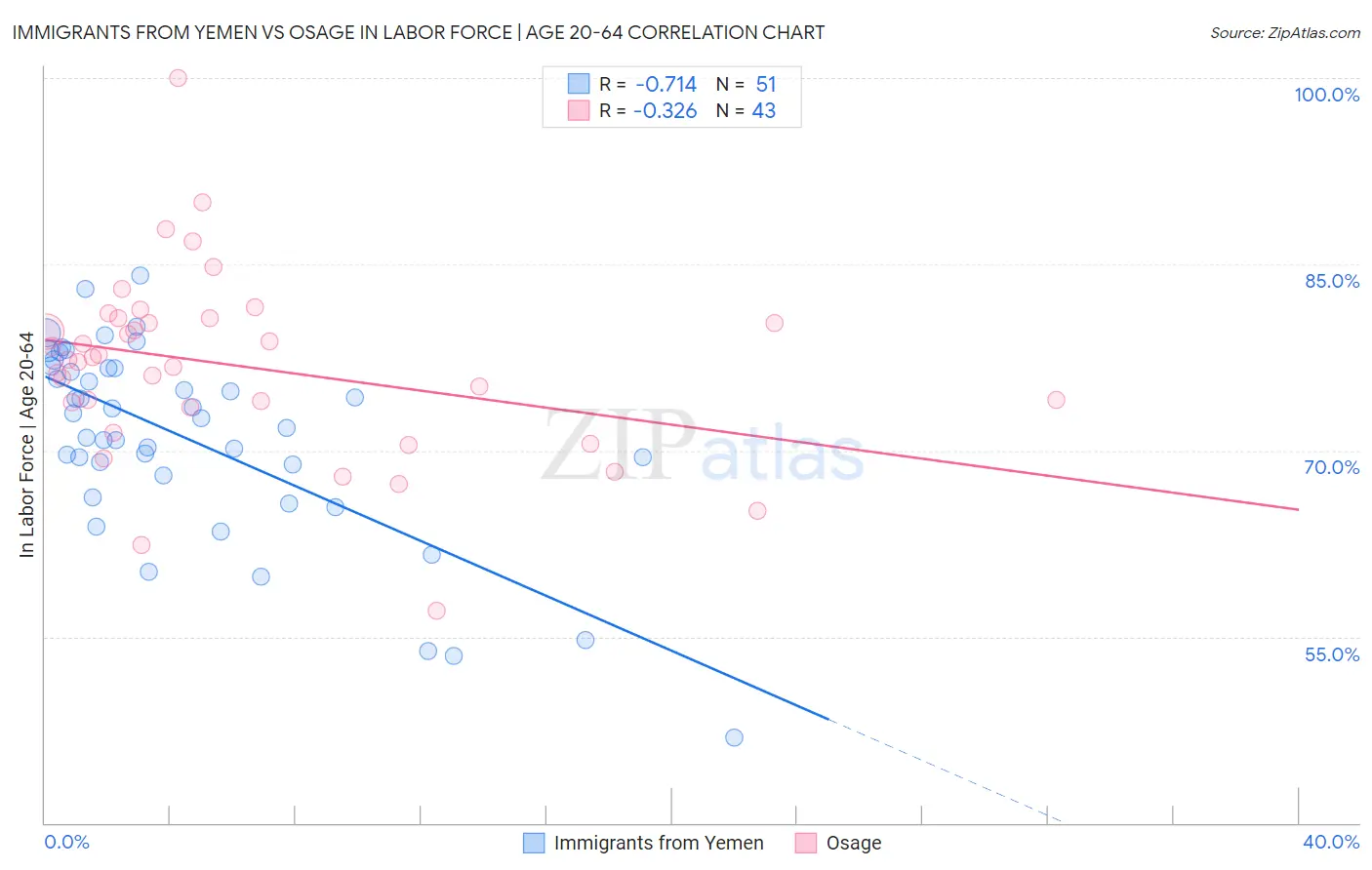 Immigrants from Yemen vs Osage In Labor Force | Age 20-64
