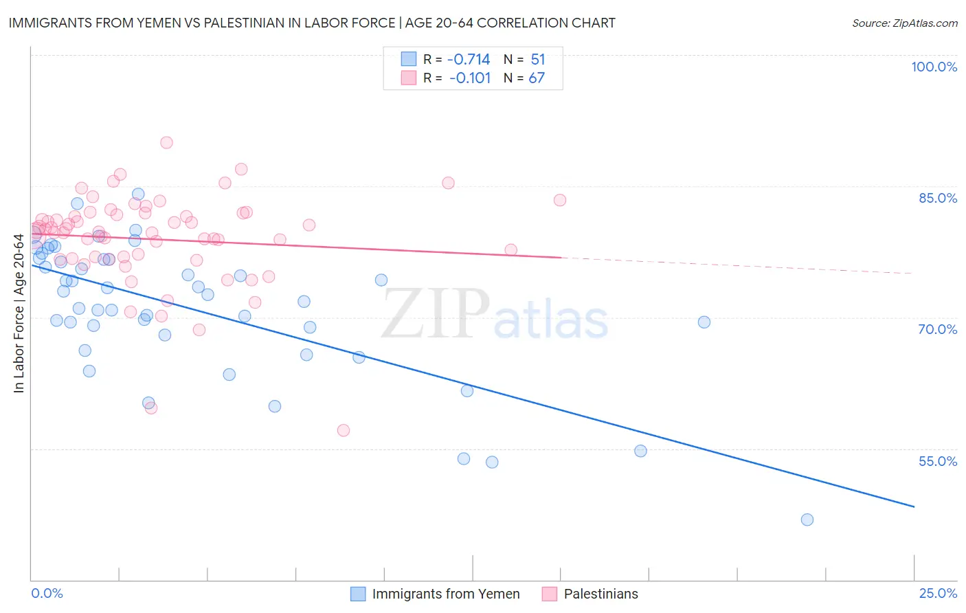Immigrants from Yemen vs Palestinian In Labor Force | Age 20-64