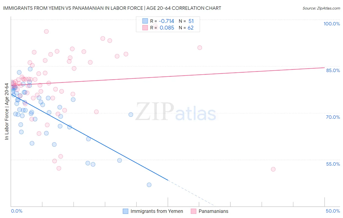Immigrants from Yemen vs Panamanian In Labor Force | Age 20-64