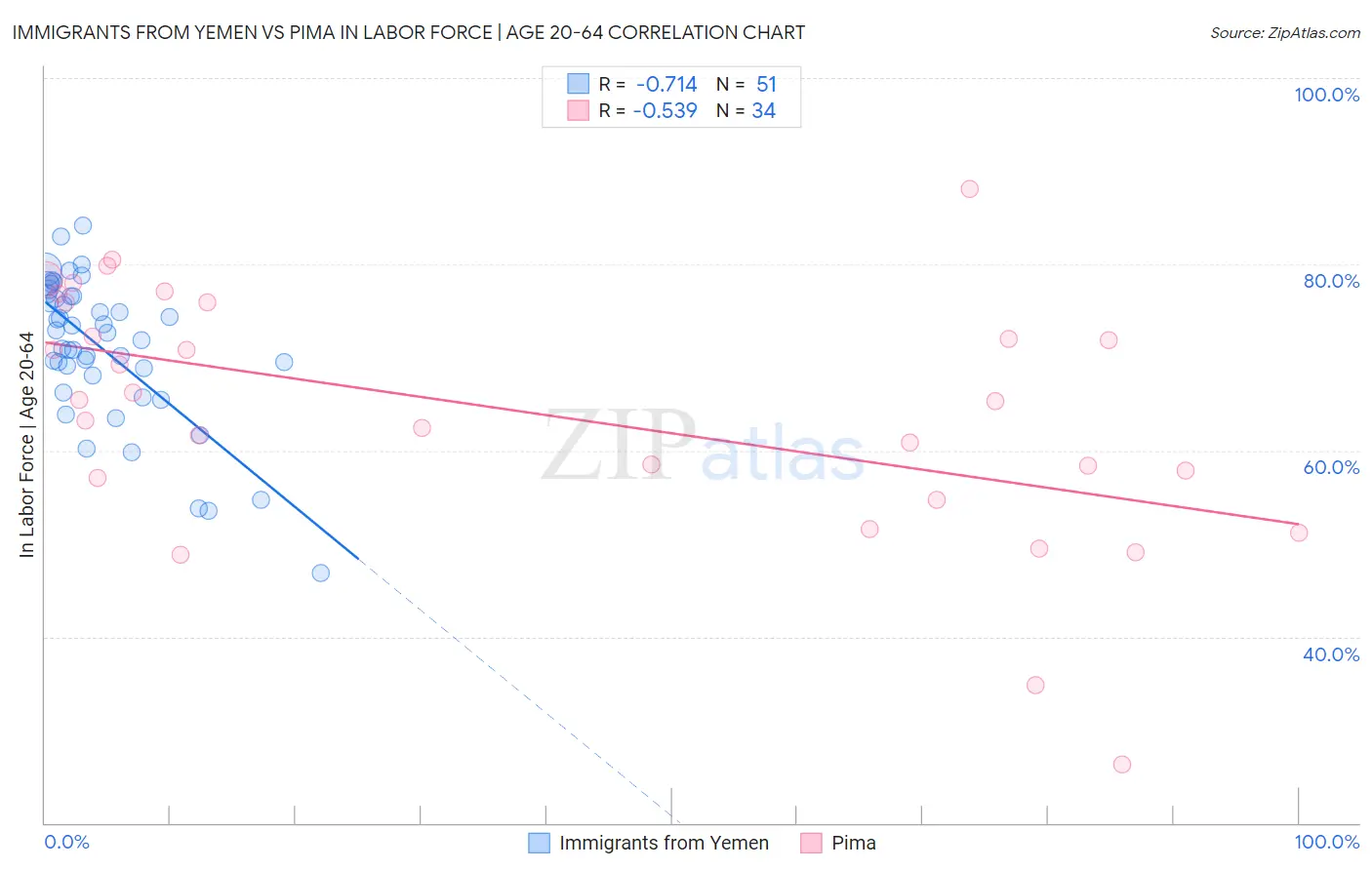 Immigrants from Yemen vs Pima In Labor Force | Age 20-64