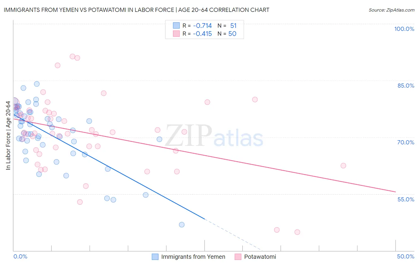 Immigrants from Yemen vs Potawatomi In Labor Force | Age 20-64