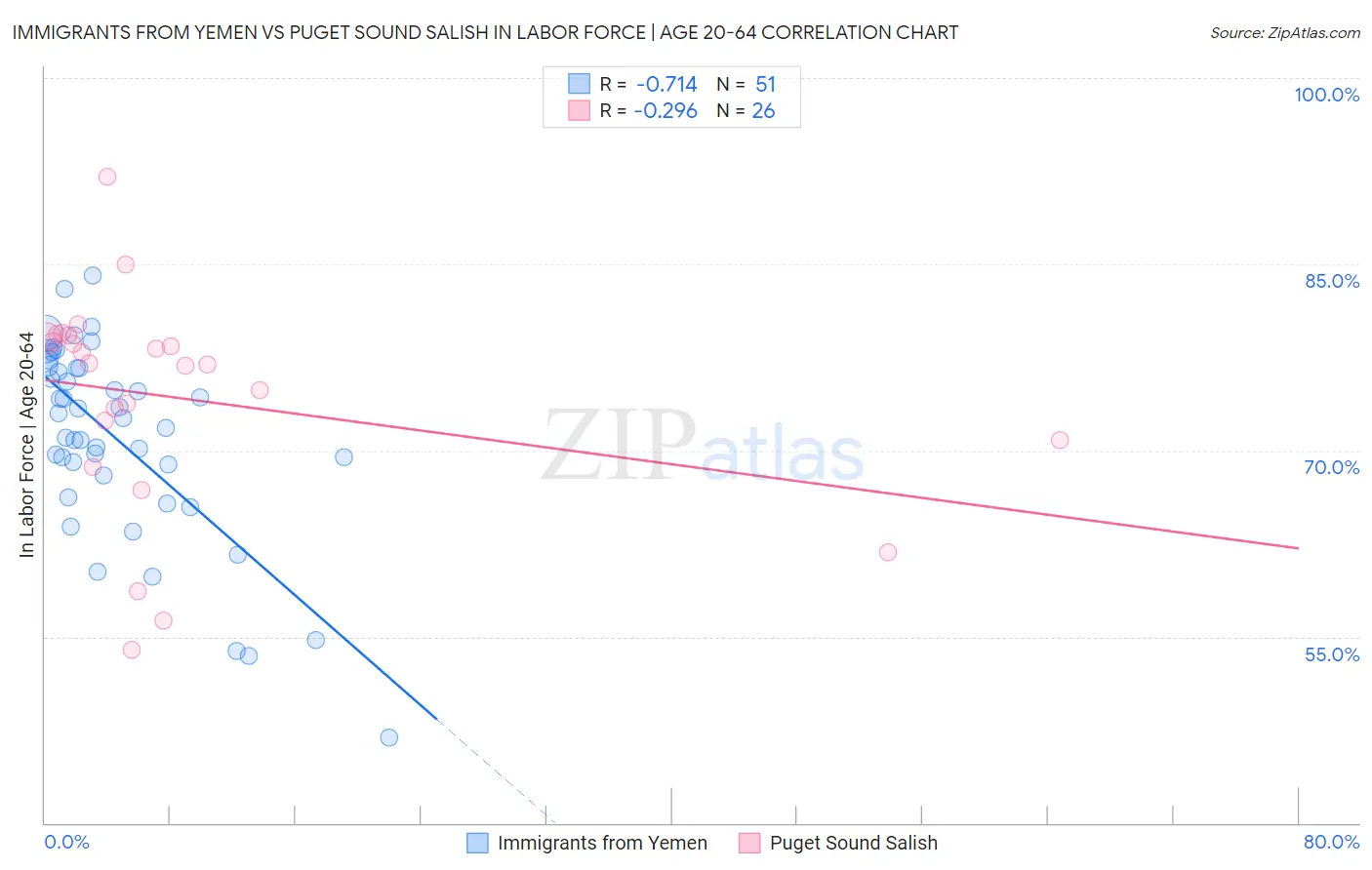 Immigrants from Yemen vs Puget Sound Salish In Labor Force | Age 20-64