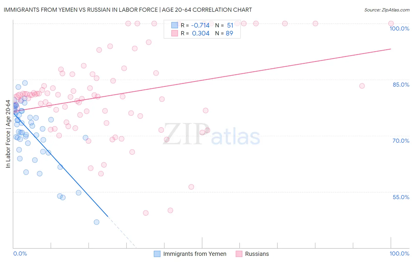 Immigrants from Yemen vs Russian In Labor Force | Age 20-64