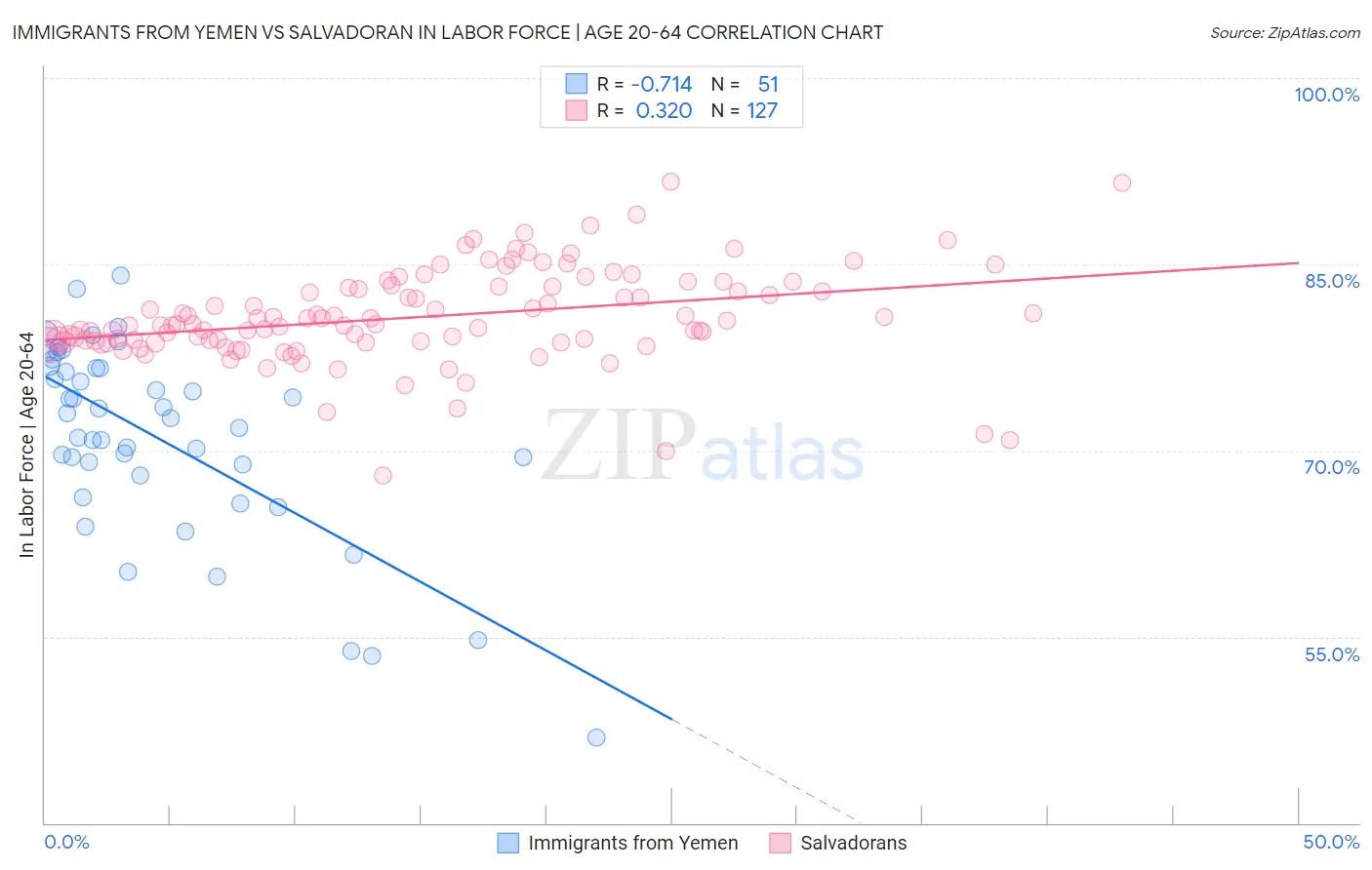 Immigrants from Yemen vs Salvadoran In Labor Force | Age 20-64