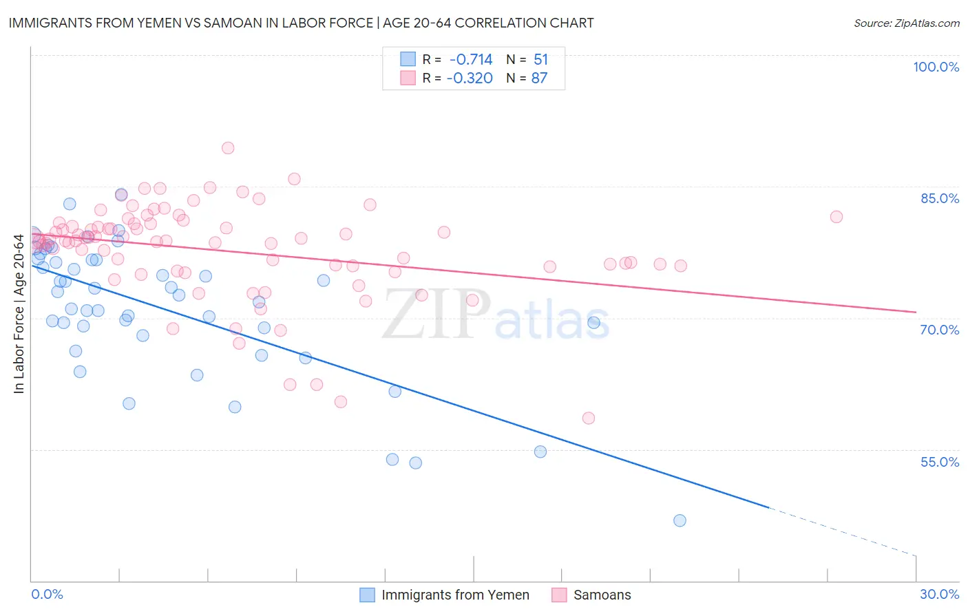 Immigrants from Yemen vs Samoan In Labor Force | Age 20-64