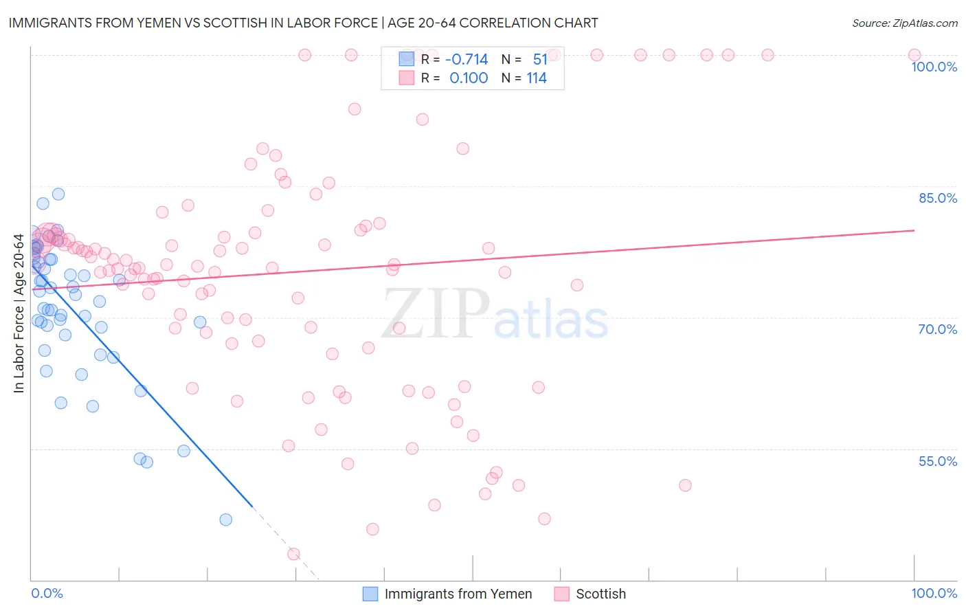 Immigrants from Yemen vs Scottish In Labor Force | Age 20-64