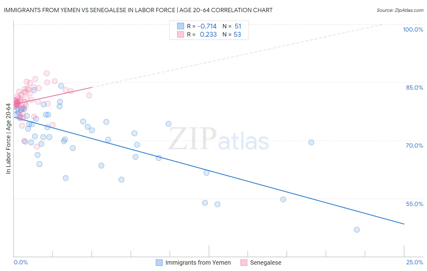 Immigrants from Yemen vs Senegalese In Labor Force | Age 20-64