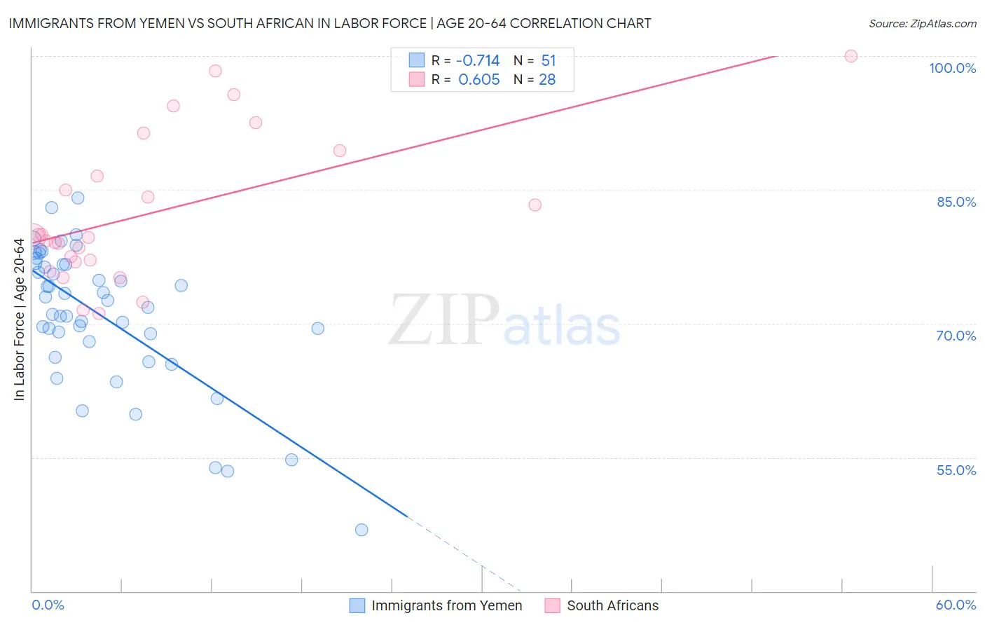 Immigrants from Yemen vs South African In Labor Force | Age 20-64