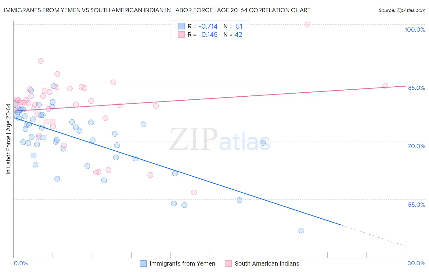 Immigrants from Yemen vs South American Indian In Labor Force | Age 20-64