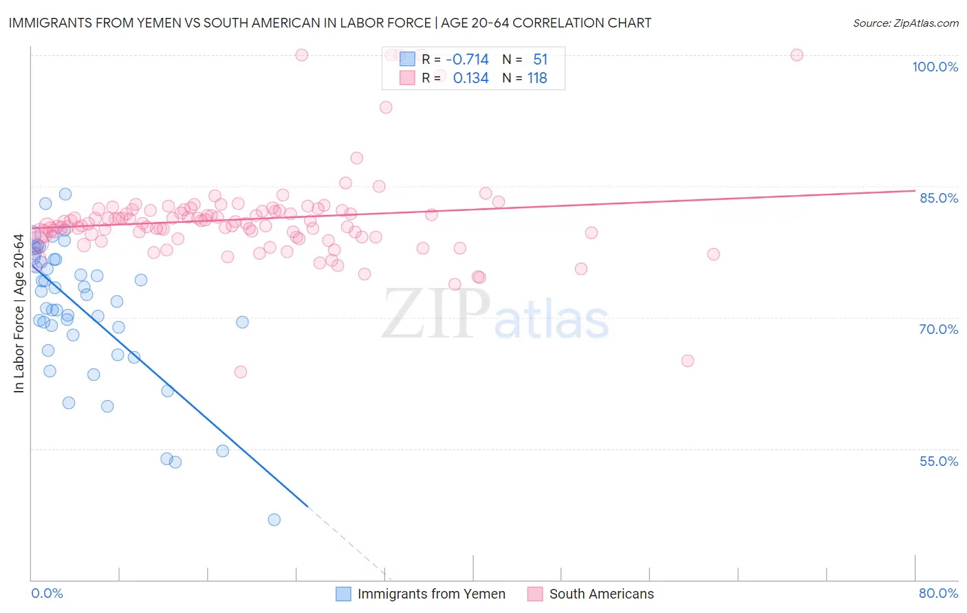 Immigrants from Yemen vs South American In Labor Force | Age 20-64