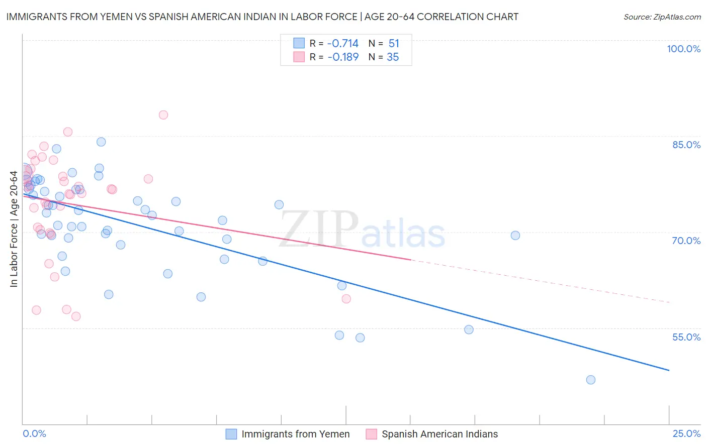 Immigrants from Yemen vs Spanish American Indian In Labor Force | Age 20-64