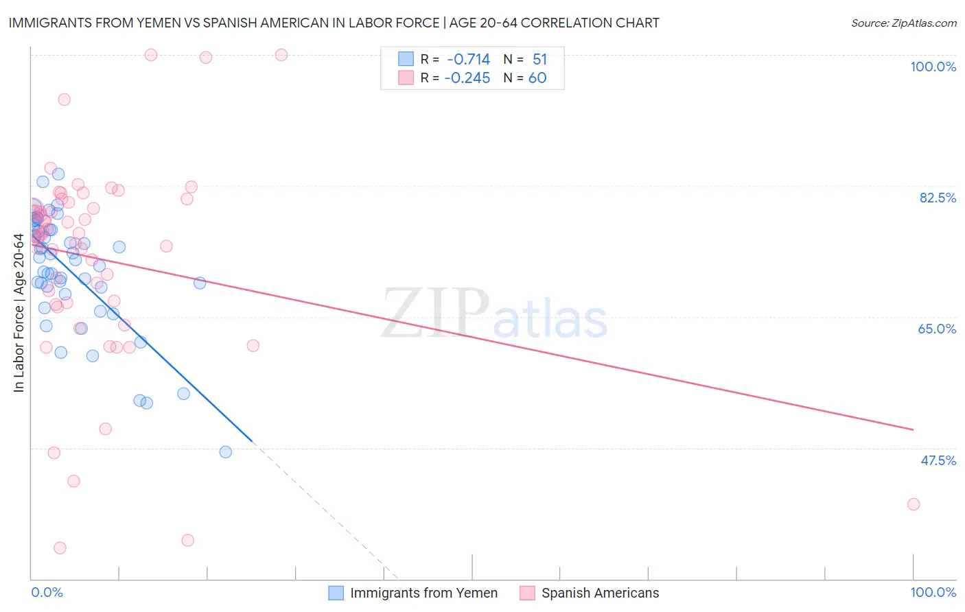Immigrants from Yemen vs Spanish American In Labor Force | Age 20-64