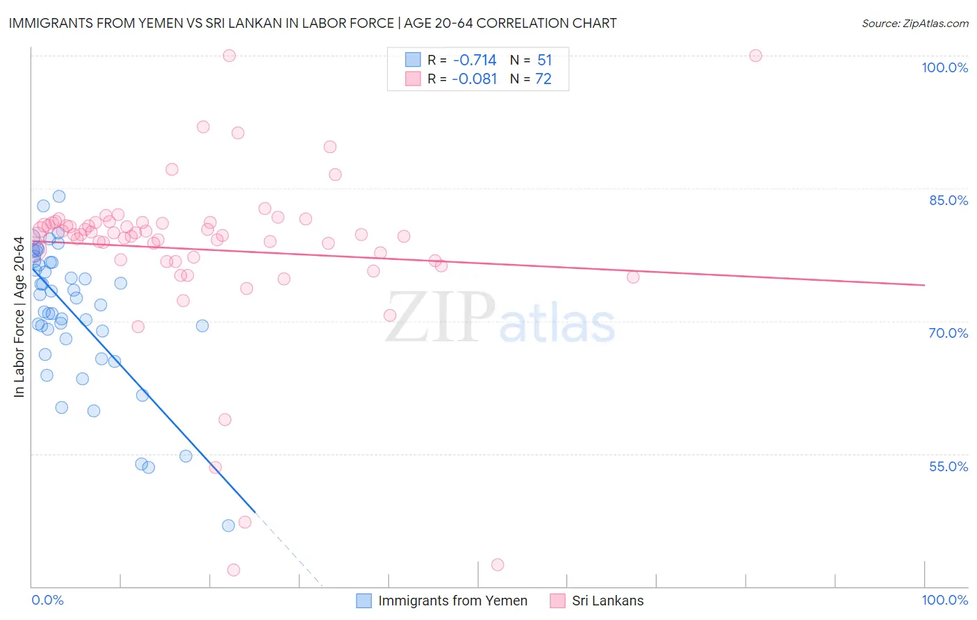 Immigrants from Yemen vs Sri Lankan In Labor Force | Age 20-64